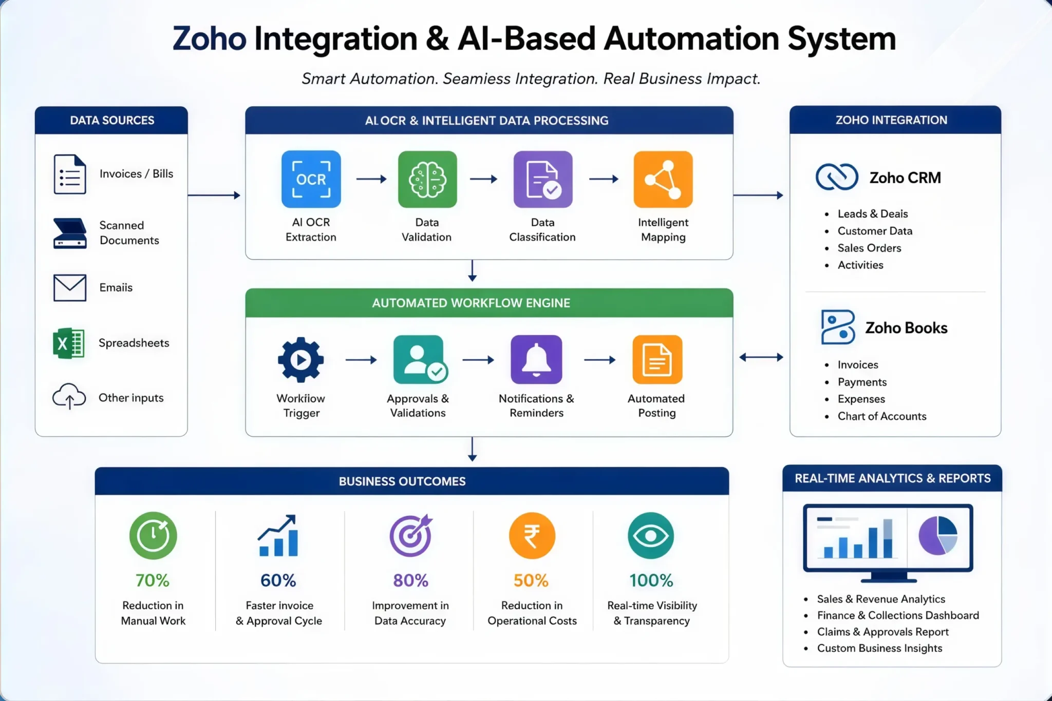 Zoho Integration & AI-Based Automation System